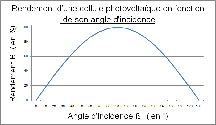 Angle d incidence panneau solaire