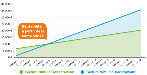 Cout installation panneau solaire