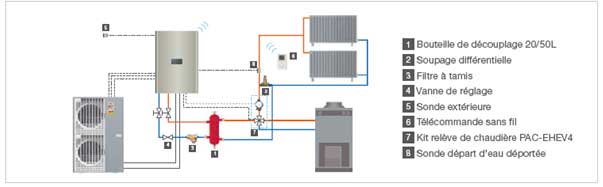 Pompe a chaleur air eau radiateur froid