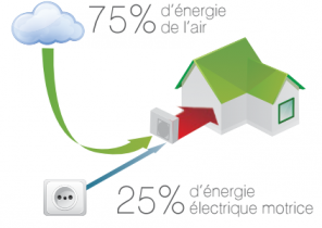 Taux tva pompe a chaleur air air
