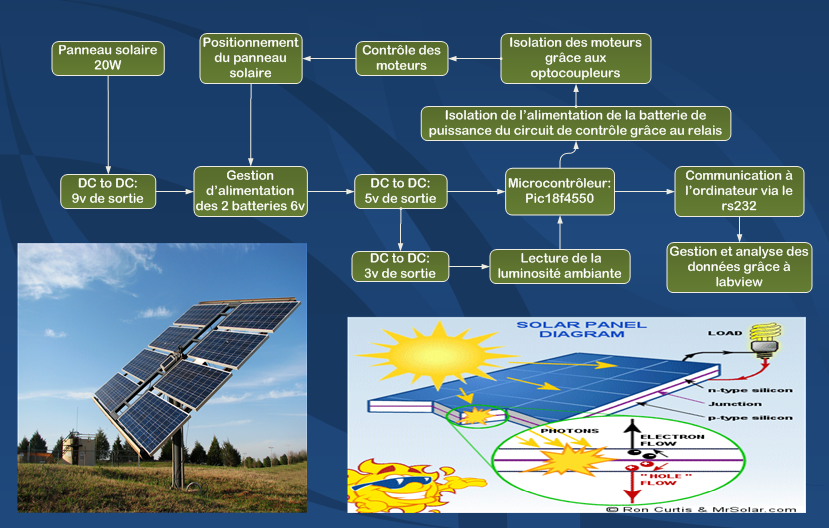 Capteur de luminosité pour panneau solaire