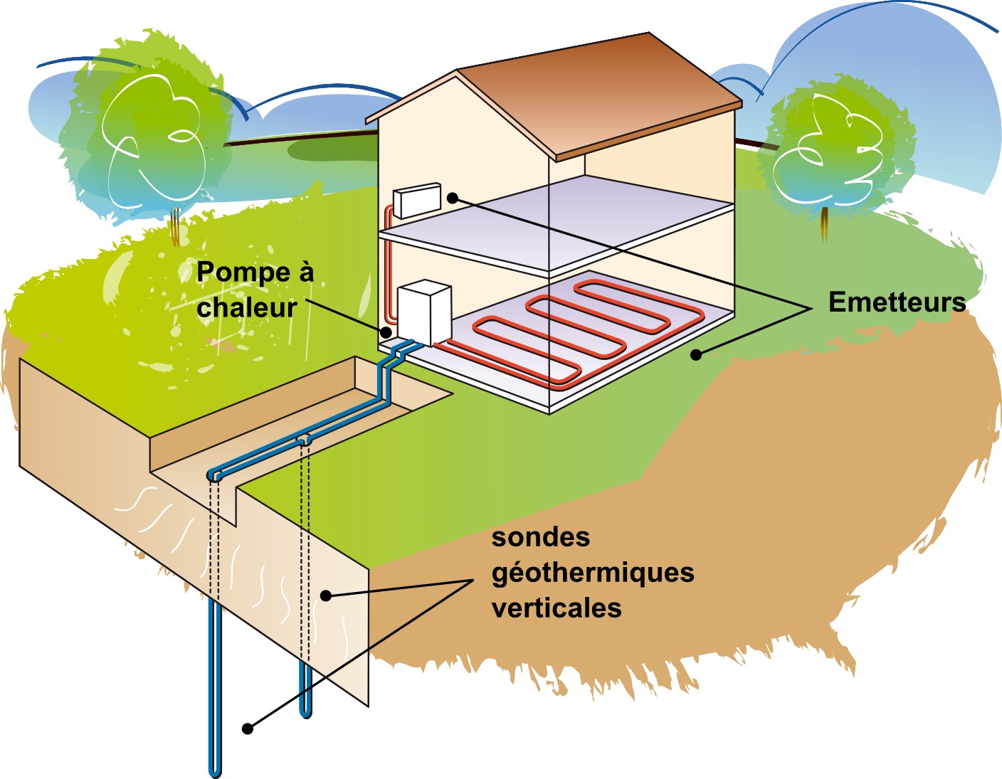 échangeur souterrain d'une pompe à chaleur géothermique