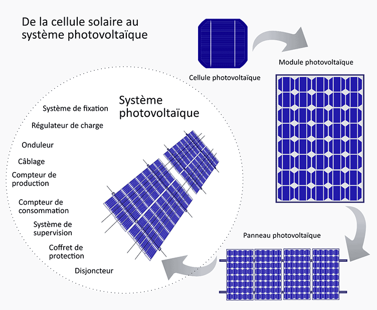 A quoi sert un panneau solaire photovoltaique