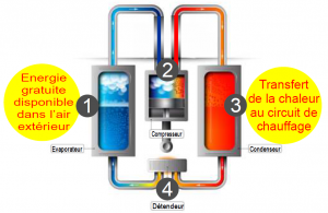 Qu'est ce qu'une pompe à chaleur air air