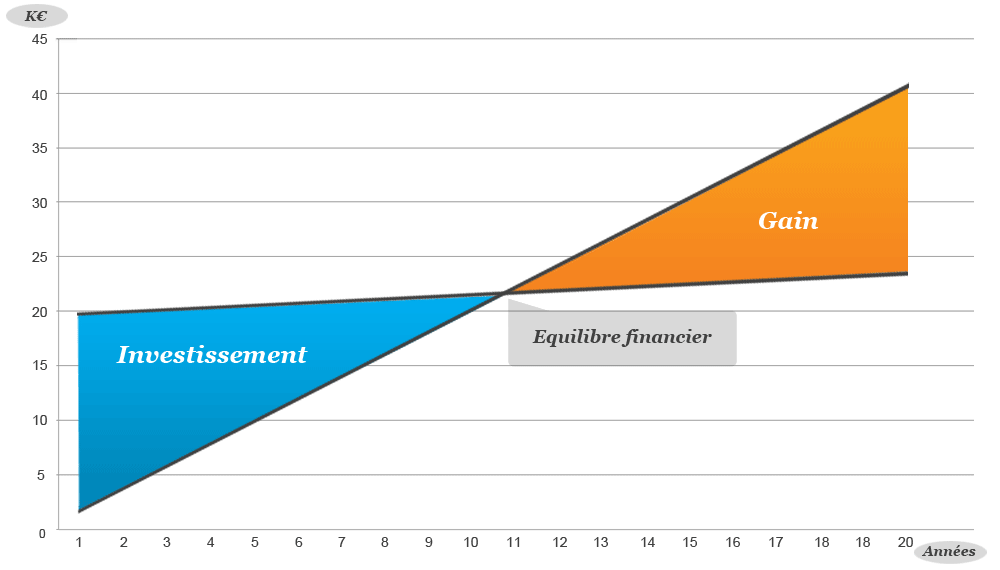Rendement d'un panneau solaire photovoltaïque