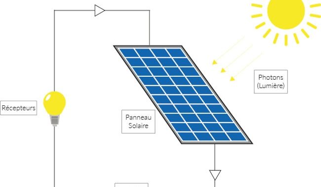 Principe installation panneau solaire
