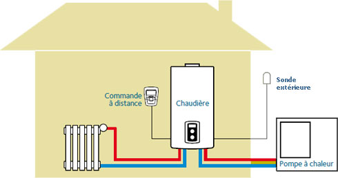 Pompe à chaleur hybrid fioul