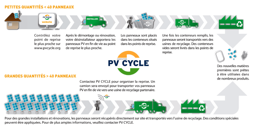 Cycle panneau solaire