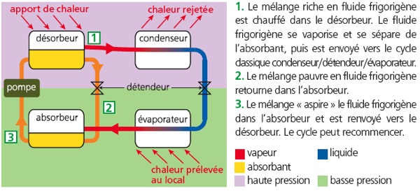 Panneau solaire fluide frigorigène