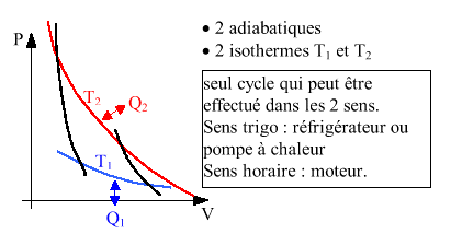 Pompe a chaleur cycle de carnot