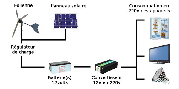 Montage panneau solaire 12v