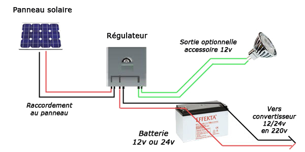 Panneau solaire sac rando