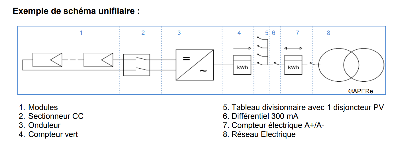 Calcul production electrique panneau solaire