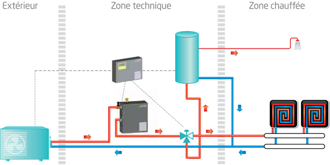 Pompe a chaleur daikin monobloc