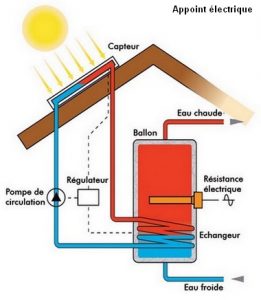 Panneau solaire photovoltaique chauffe eau