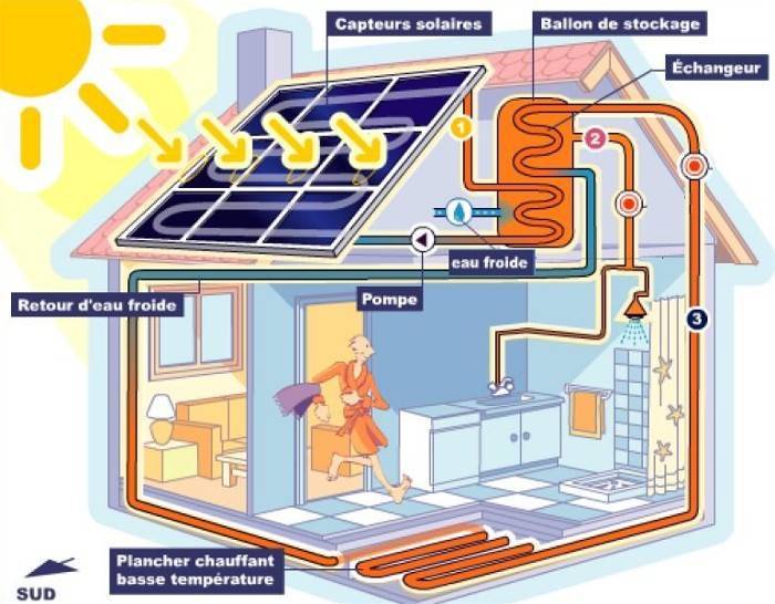 Chauffage solaire combiné pompe a chaleur