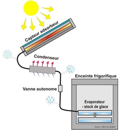 Panneau solaire pour alimenter un réfrigérateur