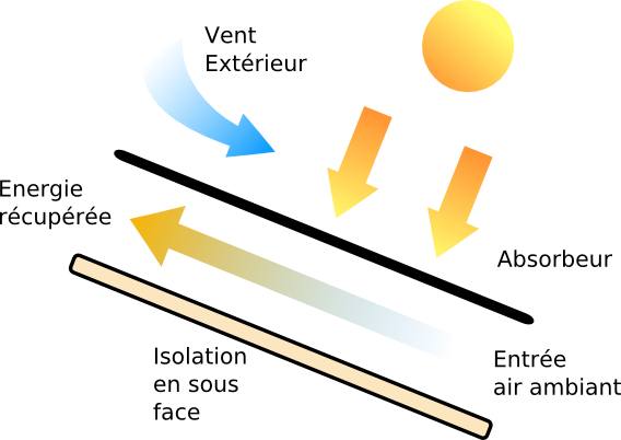 Panneau solaire thermique a air