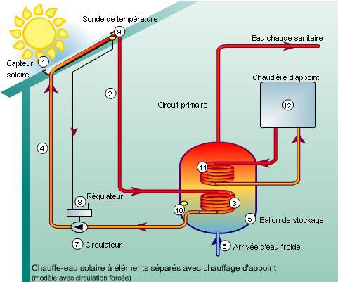 Liquide panneau solaire thermique