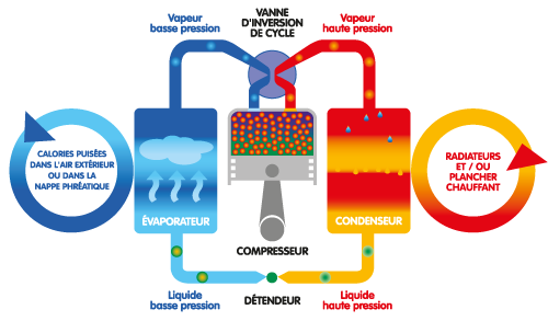 Fonctionnement compresseur pompe a chaleur