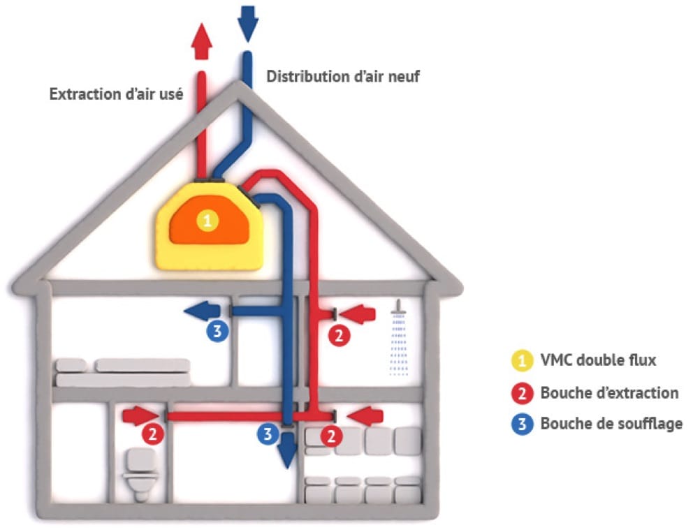 Vmc simple flux pompe à chaleur