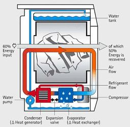 Seche linge pompe à chaleur ?