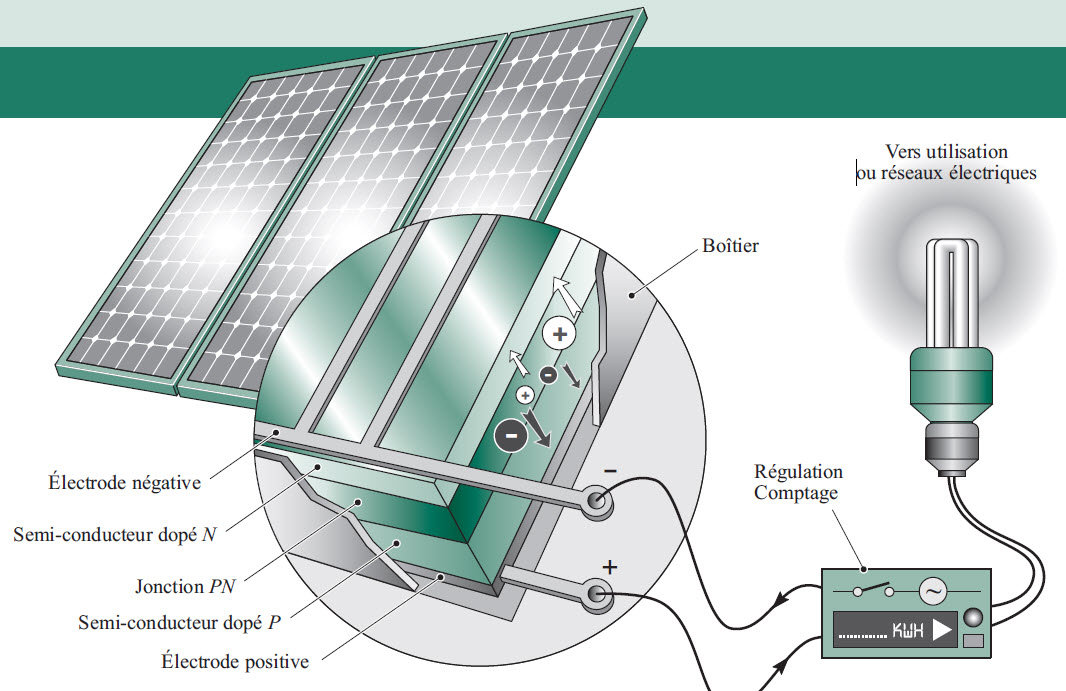 Marcher sur panneau solaire