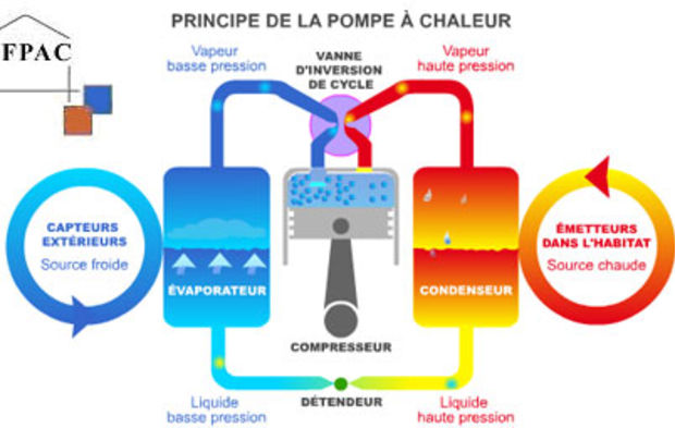 Crédit d'impôts pompe à chaleur