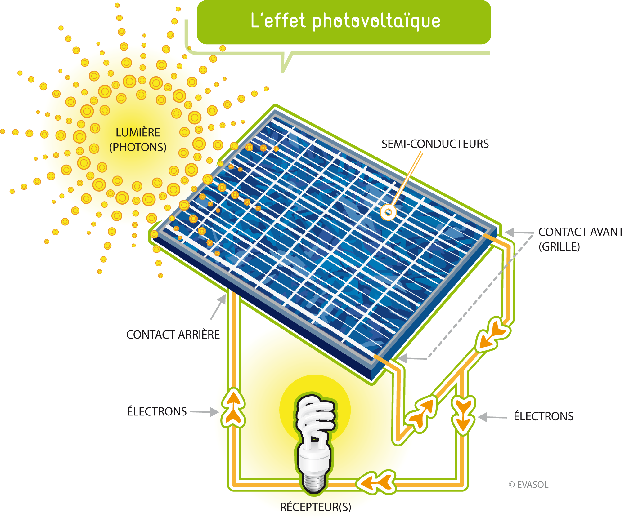 Electricité panneau solaire