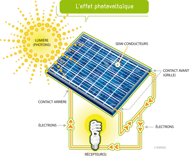 Becquerel panneau solaire