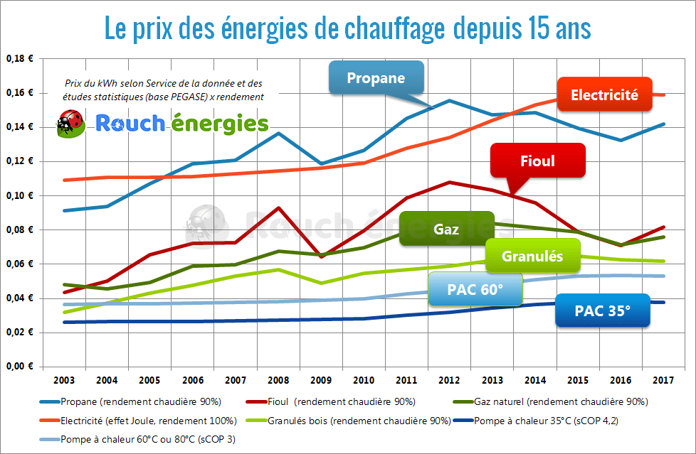 Consommation électrique annuelle d'une pompe à chaleur