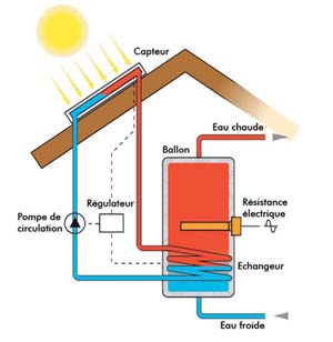 Panneau solaire pour chauffer eau