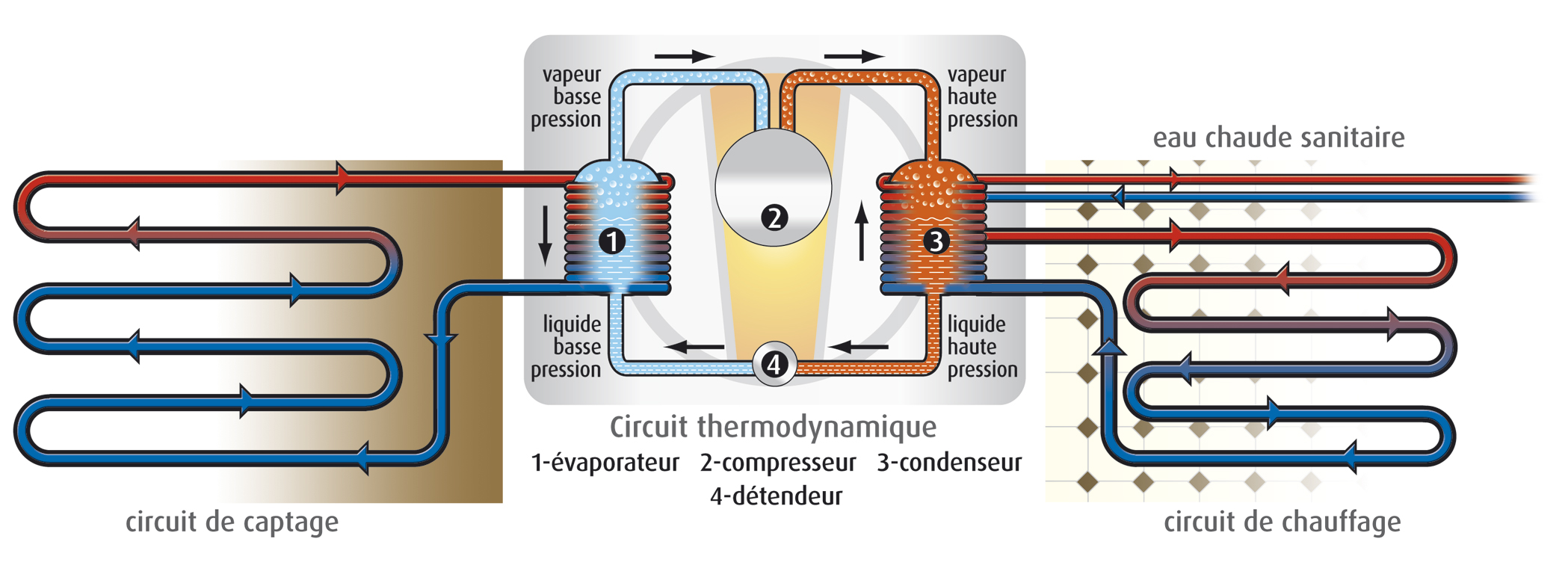 Pompe a chaleur pression