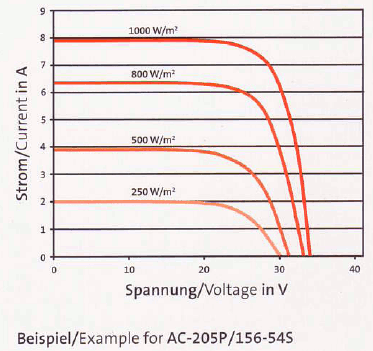 Caractéristique panneau solaire monocristallin