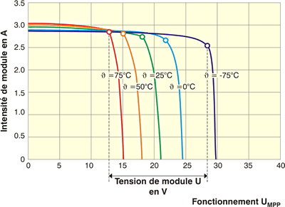 Formule panneau solaire