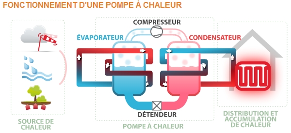 Radiateur pompe à chaleur reversible
