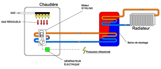 Cogénération pompe à chaleur