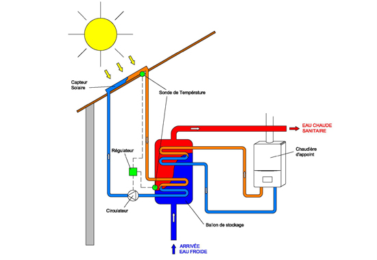 Regulateur panneau solaire thermique