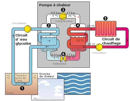 Pompe à chaleur eau glycolée