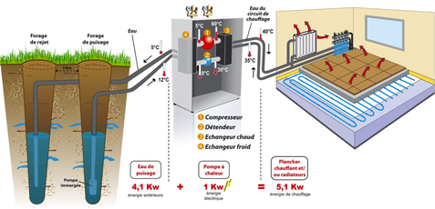 Pompe à chaleur aquathermie