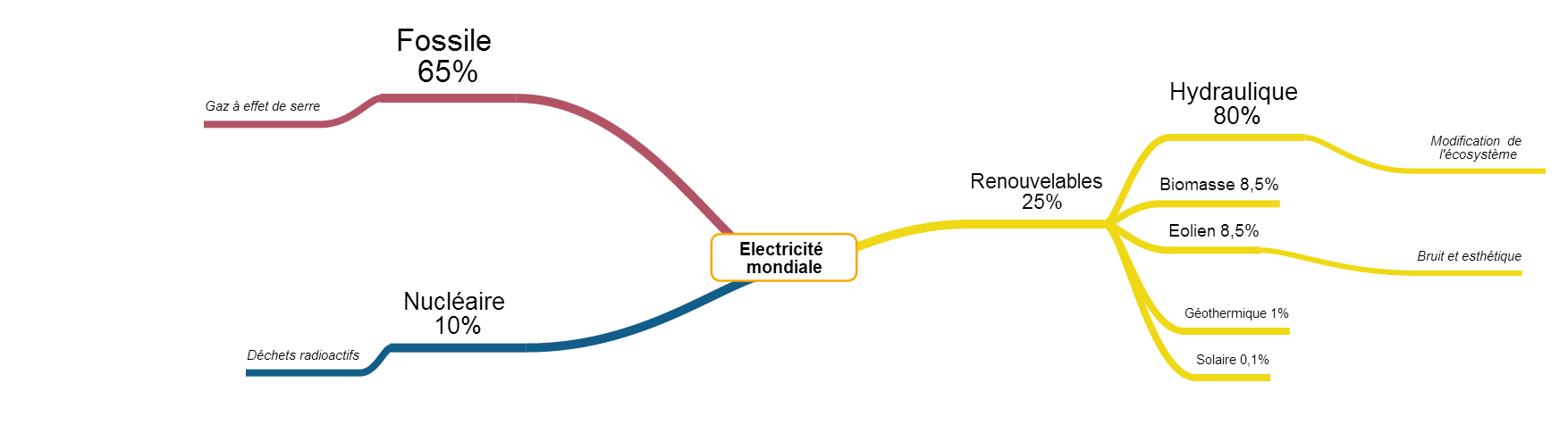 Carte mentale panneau solaire