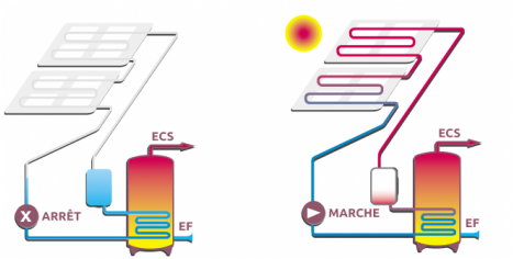 Surchauffe panneau solaire thermique