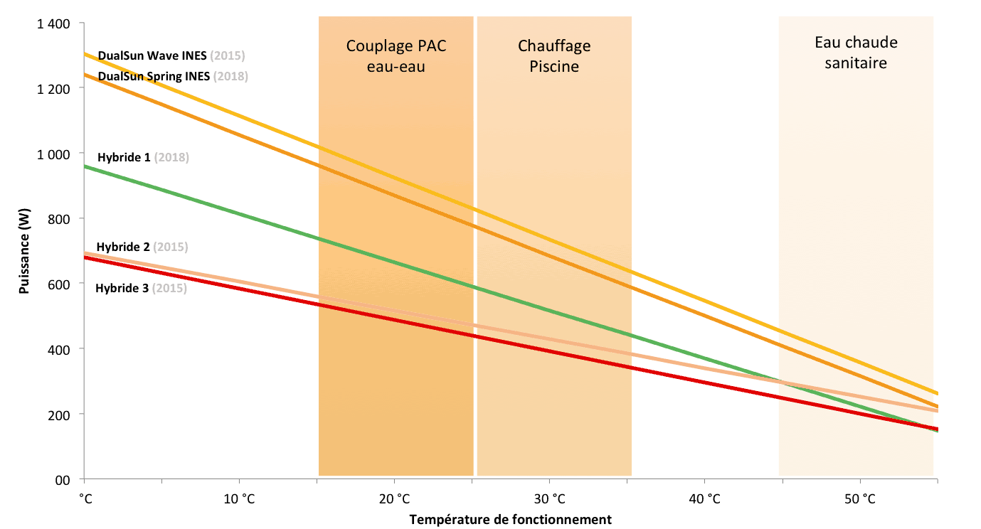 Calcul puissance absorbée panneau solaire