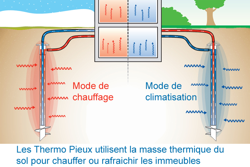 Chauffage par géothermie