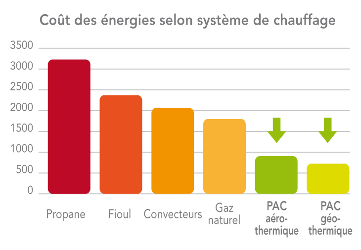 économies pompe à chaleur