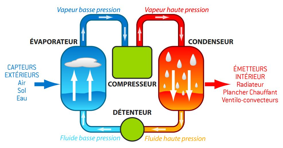 Pompe a chaleur aérothermique