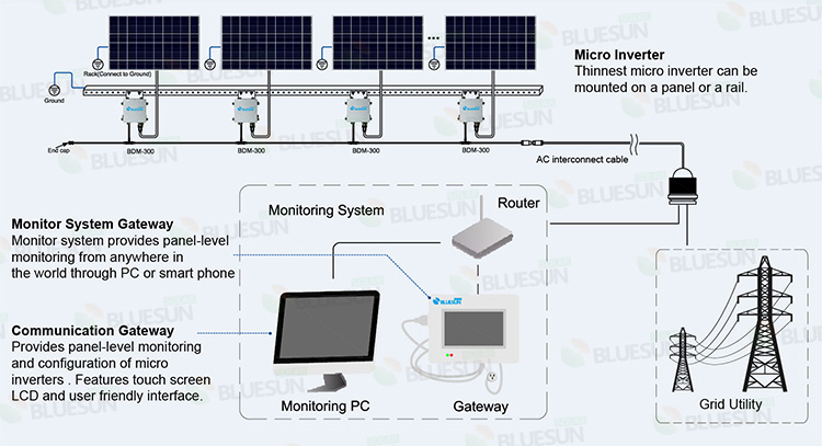 Configuration panneau solaire