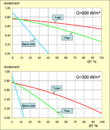Rendement panneau solaire définition