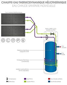 Panneau solaire ou ballon thermodynamique