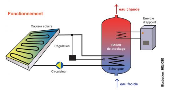 Panneau solaire principe